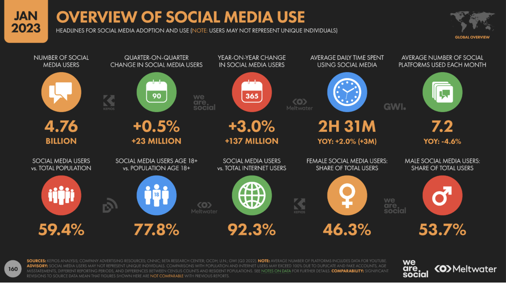 Social Media Usage 2023